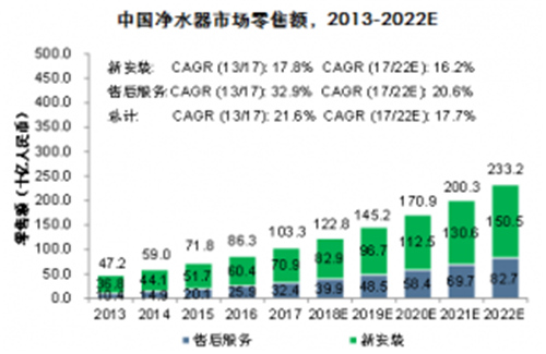 2018中国净水器行业研究报告：商用净水市场增长迅速