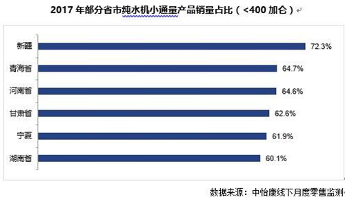 从几组数据深入解析不同区域用户购买净水器的需求特征！