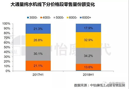 净水设备：线上开启大通量普及风暴 线下高举高打