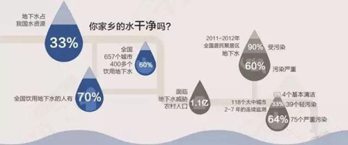 为什么要买净水器？看数据再说话