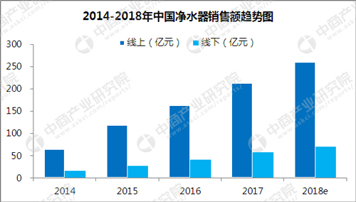 2018年中国净水器行业研究报告概述