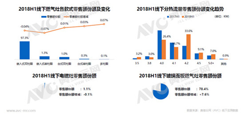 2018年上半年厨电市场简析：负增长下的机会