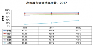 2018中国净水器行业研究报告：商用净水市场增长迅速