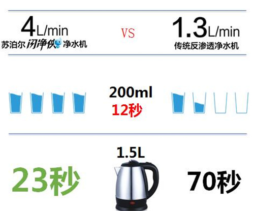 “净、速”全能的反渗透苏泊尔闪净侠R9713净水机评测