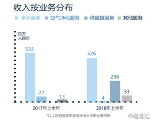 浩泽净水中国净水第一股 智能饮水领导者 多场景新价值