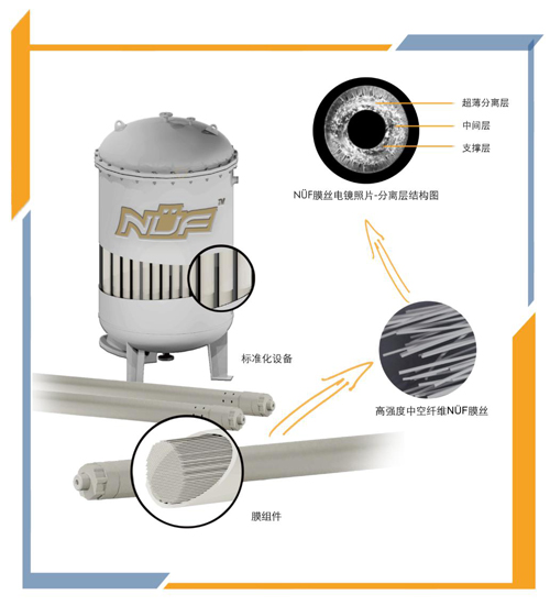 纳滤新“净”界---欧美新材NÜFTM纳夫™工业中空纤维纳滤膜亮相上海水展