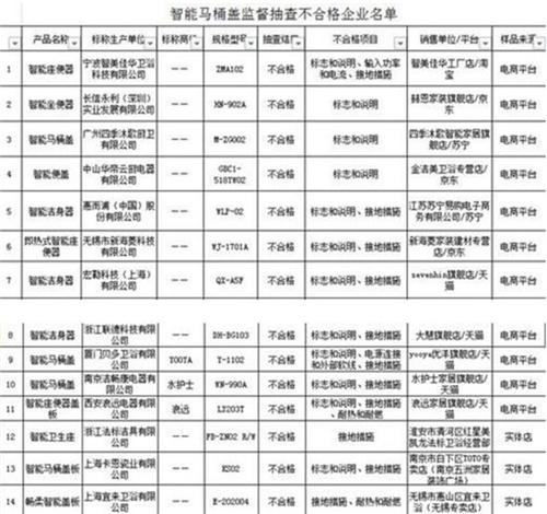 细思极恐！智能马桶盖抽查2成存在漏电风险