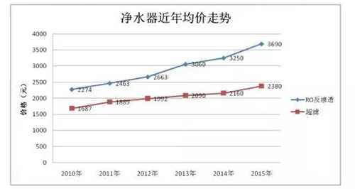 比假疫苗更可怕！买净水器别只看价格要看净水效果