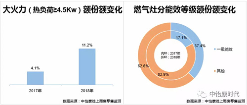 厨卫电器“618”线上市场旗开得胜