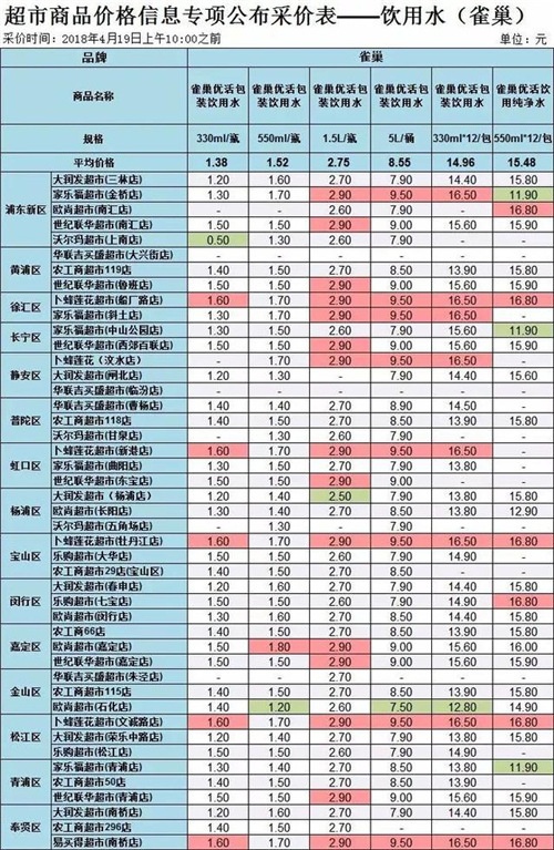 沪45家超市饮用水大比价！最大价差5.1元