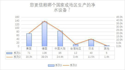 汉斯希尔：凭技术优势占领净水市场