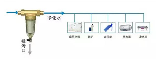 前置过滤器有用吗？该如何选择一款前置净水器？