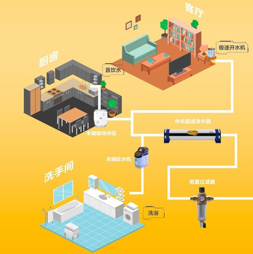 立升全屋中央净水 让用水和饮水一样健康