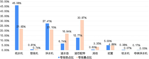 两净产品：线上市场冰火两重天