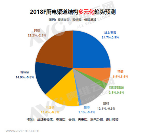 2018年上半年厨电市场简析：负增长下的机会