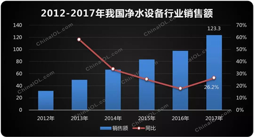 增势持续良好 净水行业发展迎来了美好时代？