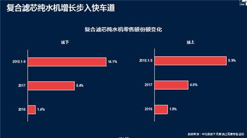 2018年净水行业：碧水源助推家用末端市场快速成长