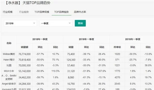 净水器品类2018年Q1天猫数据报告 美的第一海尔第二！