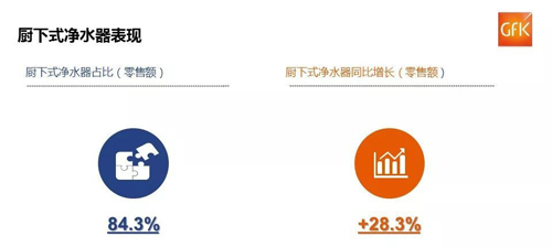 厨下式净水器带动中国整体净水器市场高端化