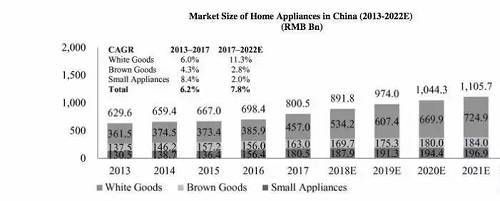 一线 |云米今日登陆纳斯达克 家电产品进入AI时代