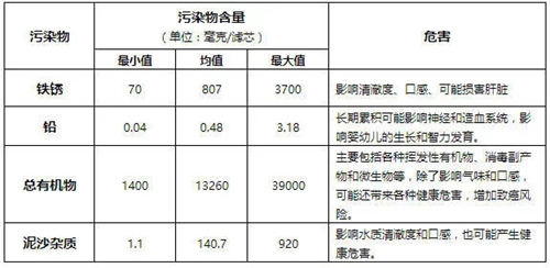 装个净水器 却喝了2个月“污水”？赶快查查你家的净水器吧