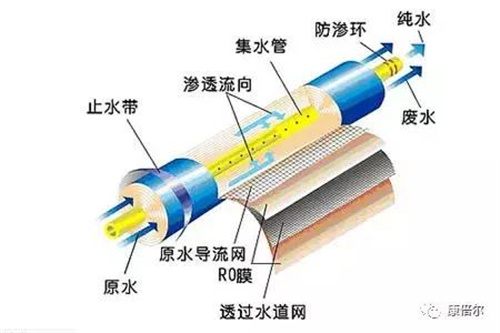 纯水机、软水机、净水机这三者的区别你得知道！