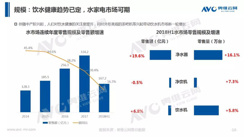 水家电半年报：增长放缓 市场向何处要发展？