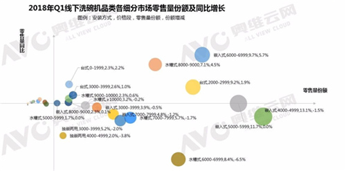 2018年一季度洗碗机分析：品牌竞争激烈 嵌入式成心头好