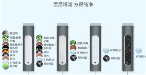 净水器的挑选也是学问多多 这几个雷区千万别踩！