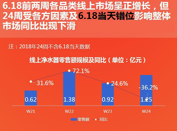 净水线上市场向中高端偏移 二三线阵营品牌竞争激烈