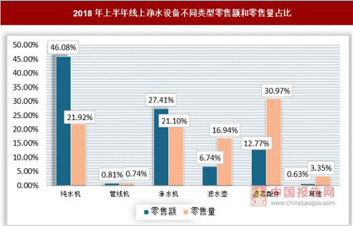 上半年两净市场：净水市场迎来爆发 空气净化器量额齐减