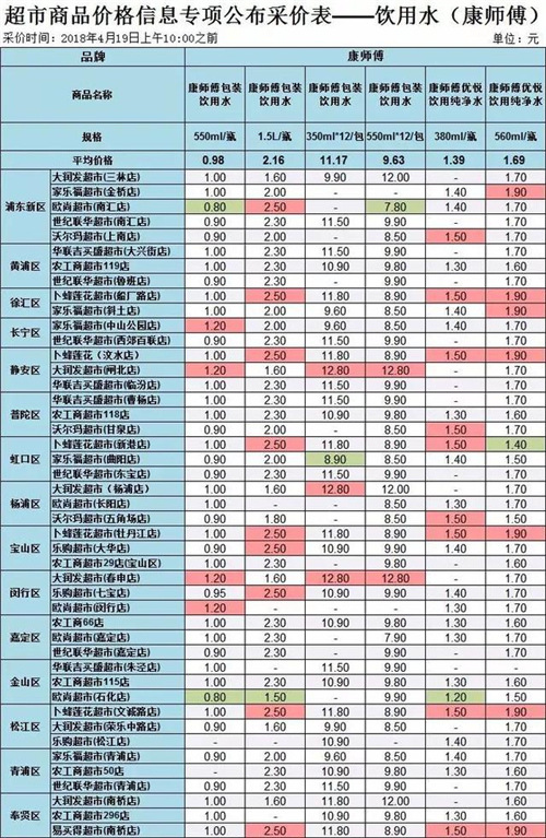 沪45家超市饮用水大比价！最大价差5.1元