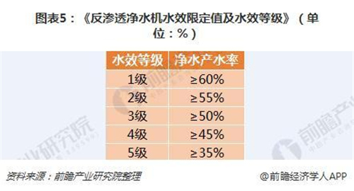 2018年净水设备行业发展前景 行业处于发展上升期