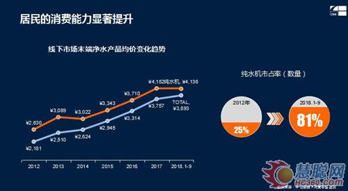 2018年净水行业发展趋势分析：家用末端快速成长 商用市场大有可为