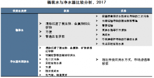 2018中国净水器行业研究报告：商用净水市场增长迅速