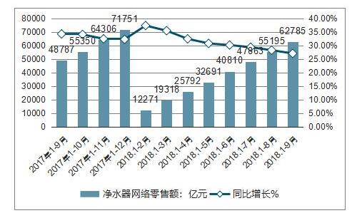 2018年1-9月份中国净水器网络零售情况 品牌竞争格局及发展趋势