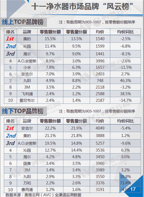 2018年十一促销净水器市场分析：线上线下双增长