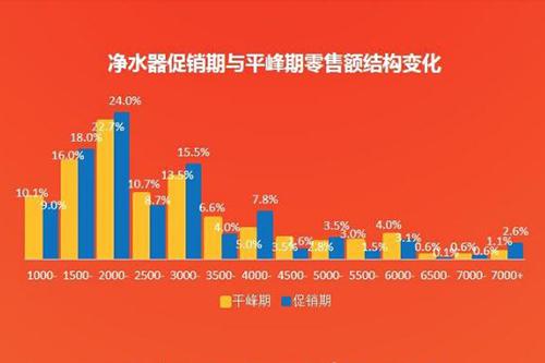 618销售数据显示：净水市场或呈现4种走势