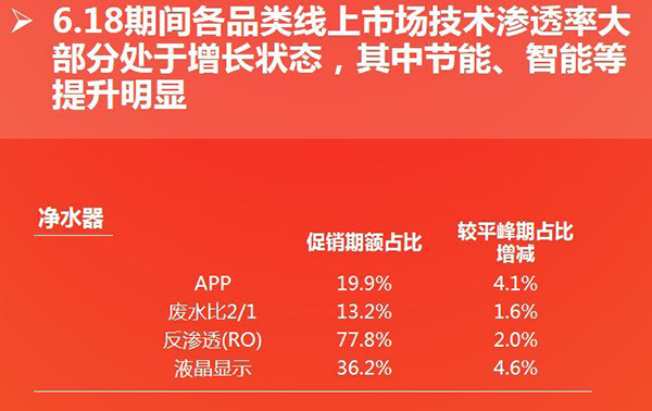 净水线上市场向中高端偏移 二三线阵营品牌竞争激烈