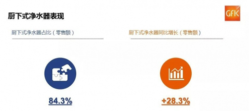 厨下式净水器带动中国整体净水市场高端化