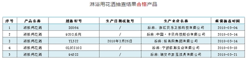 85.7%不合格！浙江抽查的这些淋浴用花洒 你买过吗？