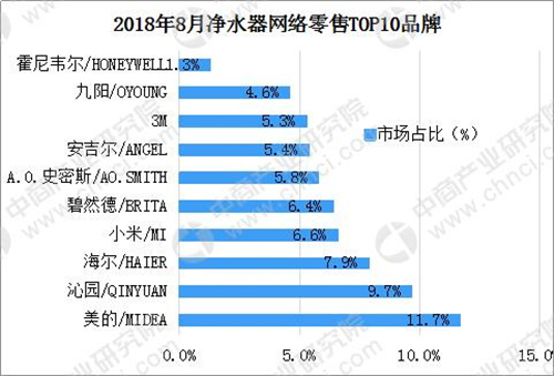 2018年8净水器网络零售情况分析：美的品牌市场占有率最高