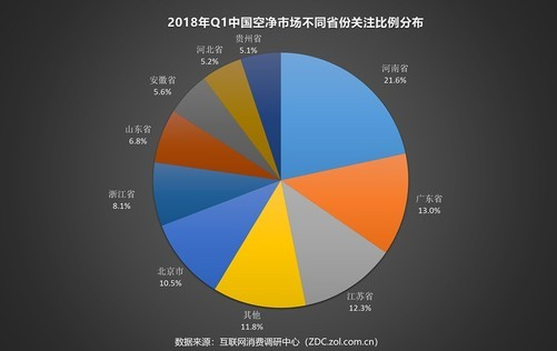 2018年Q1空净ZDC：PM2.5的关注度竟不是第一？