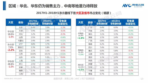 水家电半年报：增长放缓 市场向何处要发展？