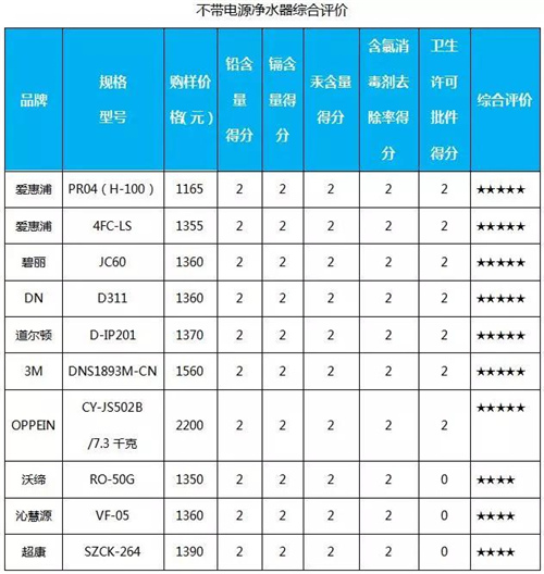 你家的净水器选对了吗？这些专业数据告诉你答案