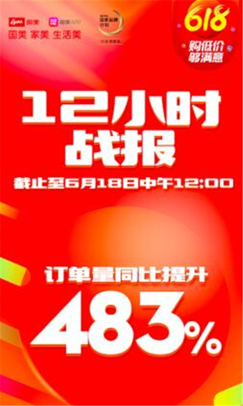 国美618家电器销量告捷 消费升级健康智能pick度更高