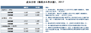 2018中国净水器行业研究报告：商用净水市场增长迅速