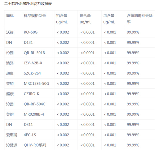 美的、沁园等品牌净水器净水能力怎么样？测试数据告诉你