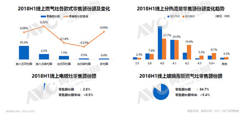 2018年上半年厨电市场简析：负增长下的机会