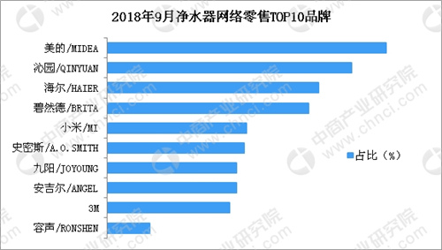 2018年9月净水器网络零售情况分析：零售总额达7.5亿元